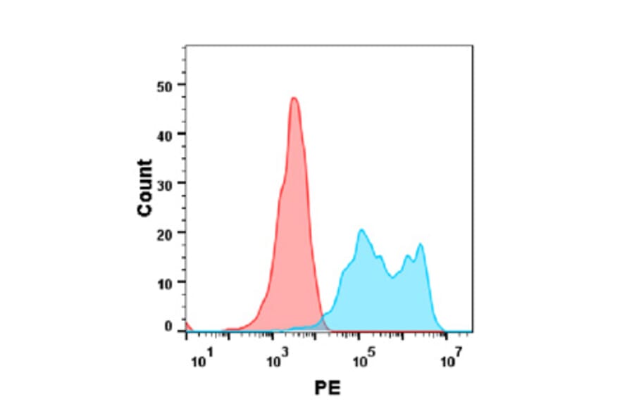 Flow Cytometry - Anti-ErbB3/HER3 Antibody [Patritumab Biosimilar] - Azide free (A318900) - Antibodies.com