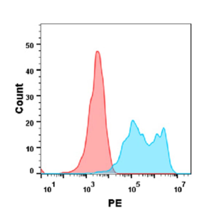 Flow Cytometry - Anti-ErbB3/HER3 Antibody [Patritumab Biosimilar] - Azide free (A318900) - Antibodies.com