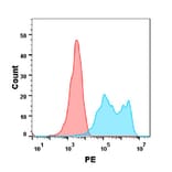 Flow Cytometry - Anti-ErbB3/HER3 Antibody [Patritumab Biosimilar] - Azide free (A318900) - Antibodies.com