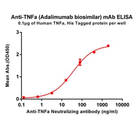 ELISA - Anti-TNF alpha Antibody [TNFa Reference mAb] - Azide free (A318901) - Antibodies.com
