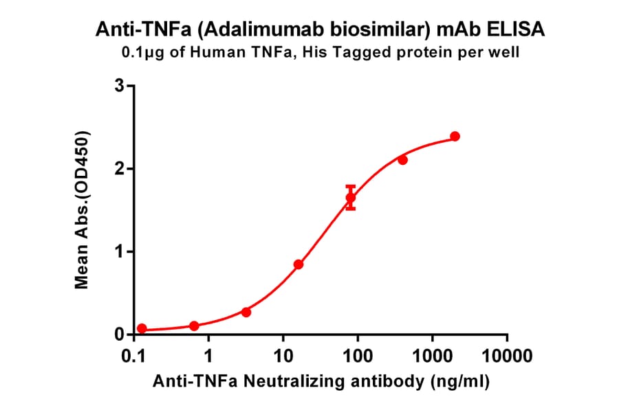 ELISA - Anti-TNF alpha Antibody [TNFa Reference mAb] - Azide free (A318901) - Antibodies.com
