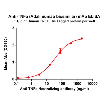 ELISA - Anti-TNF alpha Antibody [TNFa Reference mAb] - Azide free (A318901) - Antibodies.com