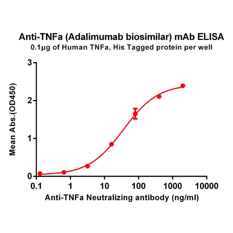 ELISA - Anti-TNF alpha Antibody [TNFa Reference mAb] - Azide free (A318901) - Antibodies.com
