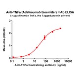 ELISA - Anti-TNF alpha Antibody [TNFa Reference mAb] - Azide free (A318901) - Antibodies.com