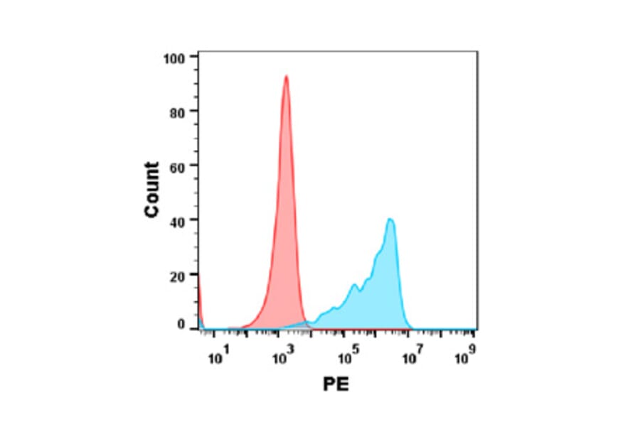 Flow Cytometry - Anti-TNF alpha Antibody [TNFa Reference mAb] - Azide free (A318901) - Antibodies.com