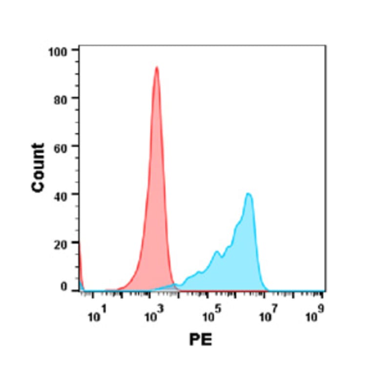 Flow Cytometry - Anti-TNF alpha Antibody [TNFa Reference mAb] - Azide free (A318901) - Antibodies.com