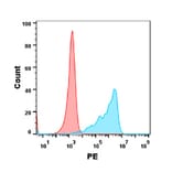 Flow Cytometry - Anti-TNF alpha Antibody [TNFa Reference mAb] - Azide free (A318901) - Antibodies.com