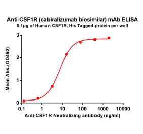 ELISA - Anti-CSF-1-R Humanized Antibody [Cabiralizumab Biosimilar] - Azide free (A318902) - Antibodies.com