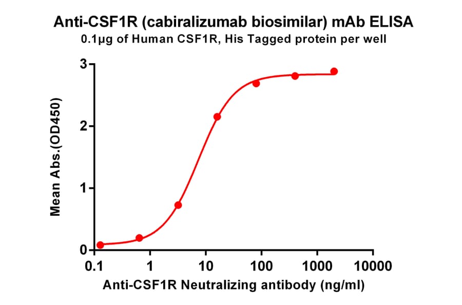 ELISA - Anti-CSF-1-R Humanized Antibody [Cabiralizumab Biosimilar] - Azide free (A318902) - Antibodies.com