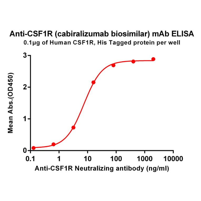 ELISA - Anti-CSF-1-R Humanized Antibody [Cabiralizumab Biosimilar] - Azide free (A318902) - Antibodies.com