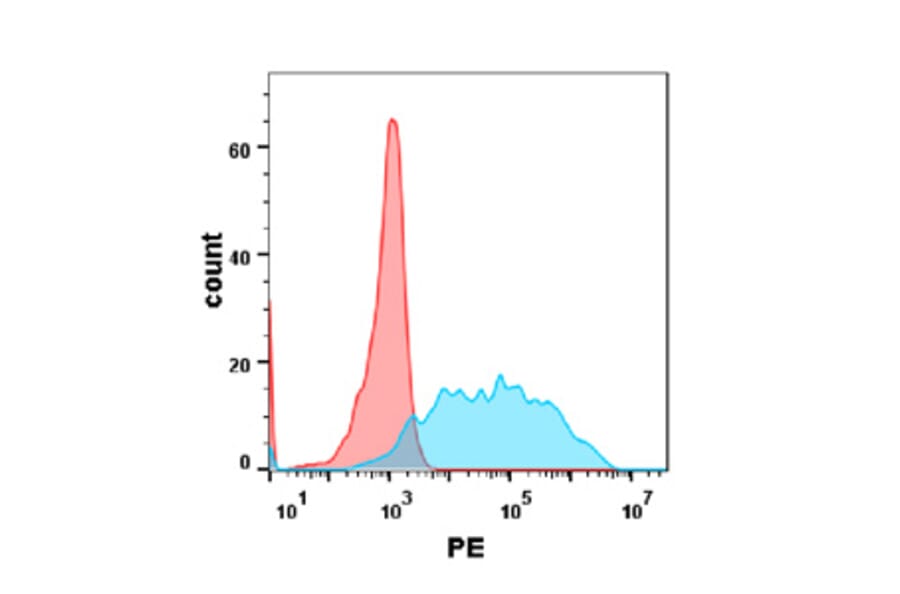 Flow Cytometry - Anti-CSF-1-R Humanized Antibody [Cabiralizumab Biosimilar] - Azide free (A318902) - Antibodies.com