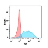 Flow Cytometry - Anti-CSF-1-R Humanized Antibody [Cabiralizumab Biosimilar] - Azide free (A318902) - Antibodies.com