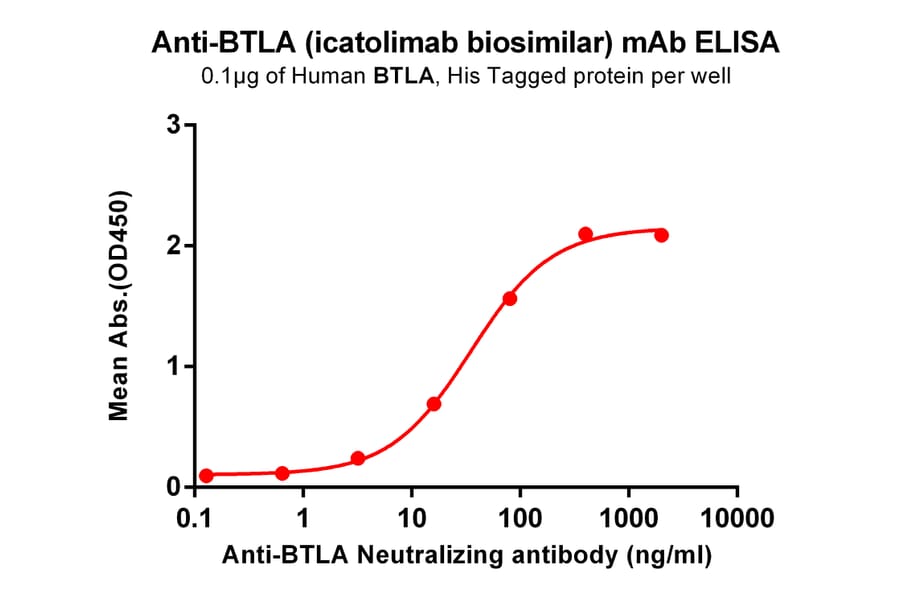ELISA - Anti-CD272/BTLA Chimeric Antibody [Icatolimab Biosimilar] - Azide free (A318903) - Antibodies.com