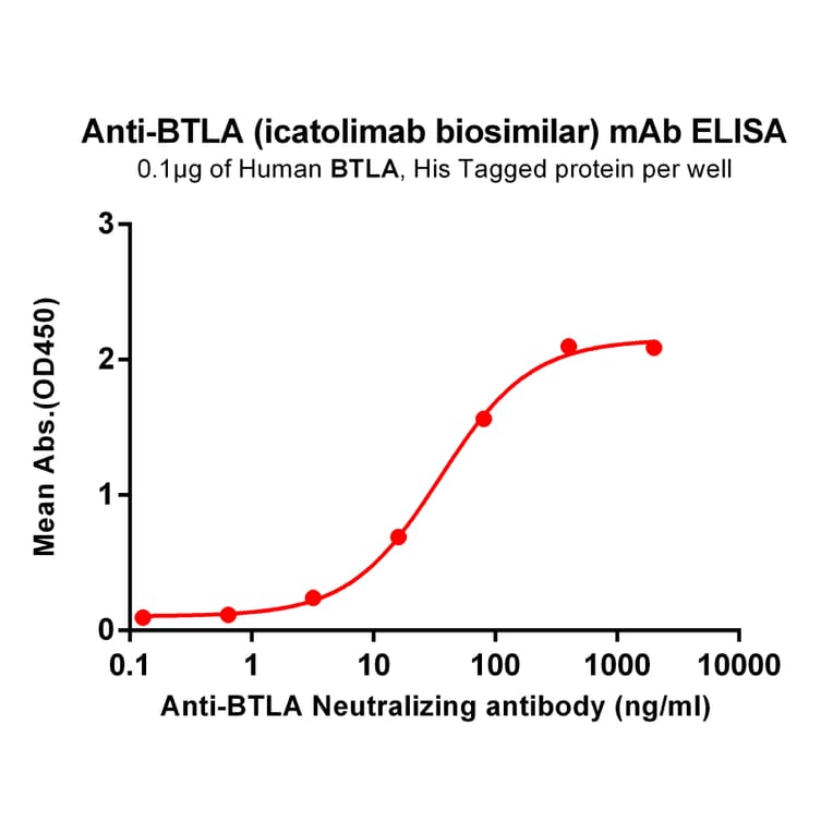 ELISA - Anti-CD272/BTLA Chimeric Antibody [Icatolimab Biosimilar] - Azide free (A318903) - Antibodies.com