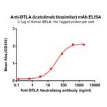ELISA - Anti-CD272/BTLA Chimeric Antibody [Icatolimab Biosimilar] - Azide free (A318903) - Antibodies.com