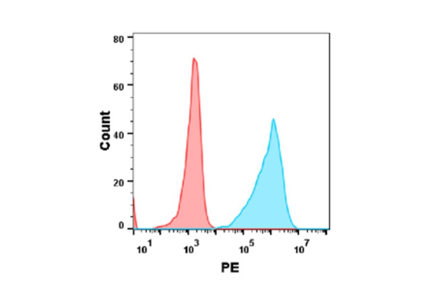 Flow Cytometry - Anti-CD272/BTLA Chimeric Antibody [Icatolimab Biosimilar] - Azide free (A318903) - Antibodies.com