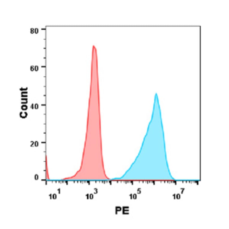 Flow Cytometry - Anti-CD272/BTLA Chimeric Antibody [Icatolimab Biosimilar] - Azide free (A318903) - Antibodies.com