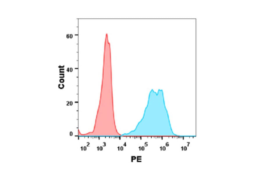 Flow Cytometry - Anti-CD134/OX40L Receptor Antibody [Ivuxolimab Biosimilar] - Azide free (A318904) - Antibodies.com
