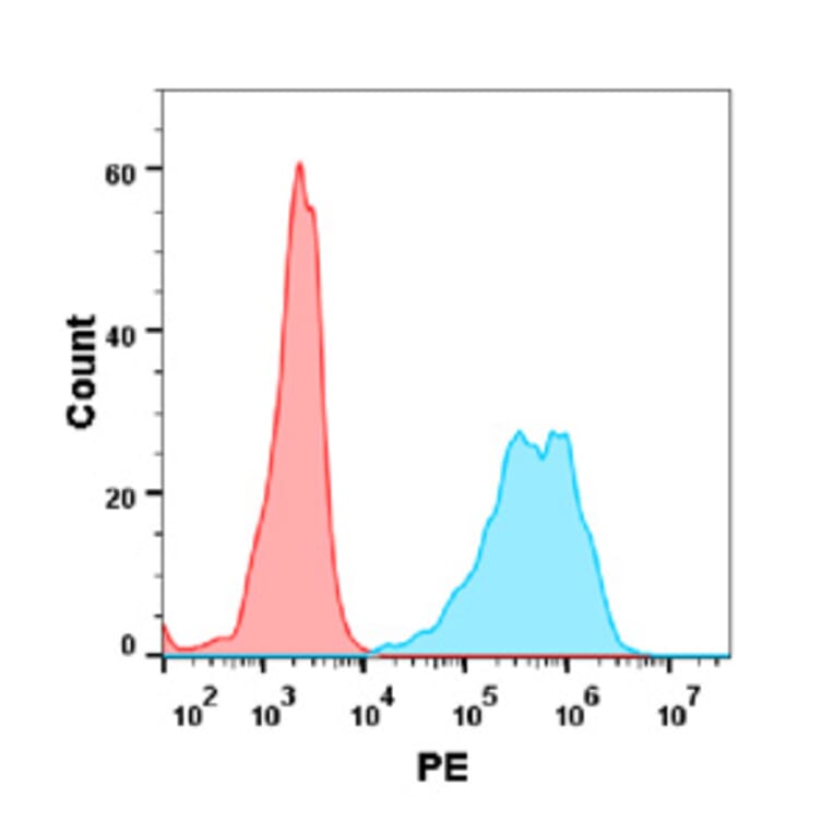 Flow Cytometry - Anti-CD134/OX40L Receptor Antibody [Ivuxolimab Biosimilar] - Azide free (A318904) - Antibodies.com