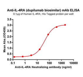 ELISA - Anti-IL-4R Antibody [Dupilumab Biosimilar] - Azide free (A318905) - Antibodies.com