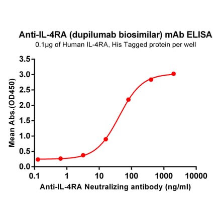 ELISA - Anti-IL-4R Antibody [Dupilumab Biosimilar] - Azide free (A318905) - Antibodies.com