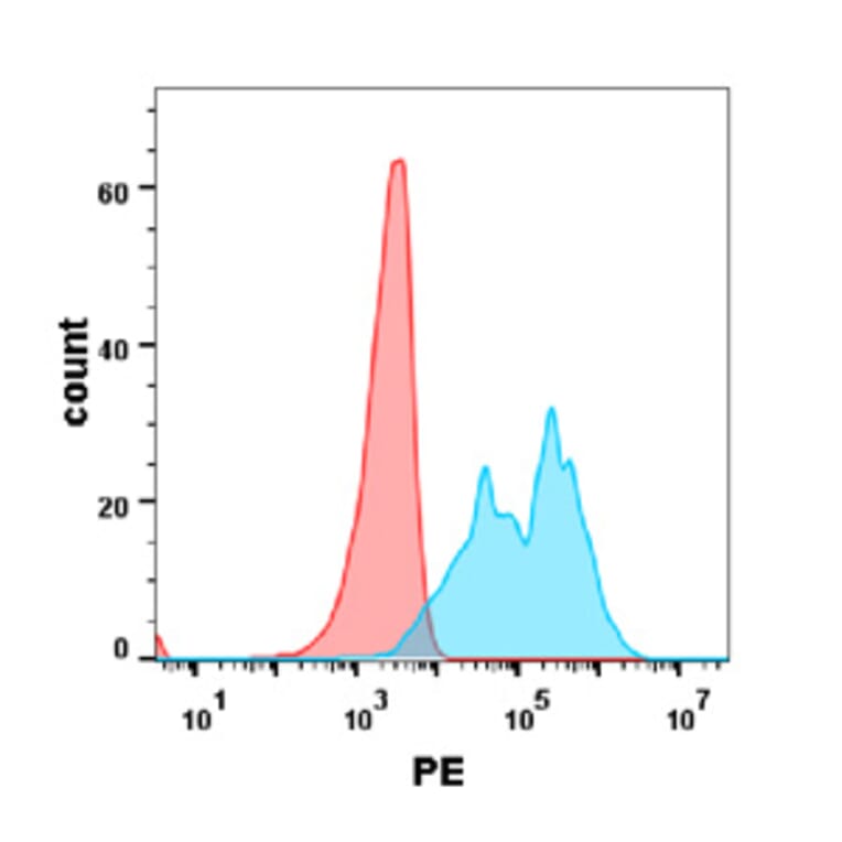 Flow Cytometry - Anti-IL-4R Antibody [Dupilumab Biosimilar] - Azide free (A318905) - Antibodies.com