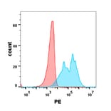 Flow Cytometry - Anti-IL-4R Antibody [Dupilumab Biosimilar] - Azide free (A318905) - Antibodies.com