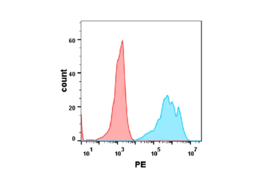 Flow Cytometry - Anti-CD19 Humanized Antibody [Inebilizumab Biosimilar] - Azide free (A318906) - Antibodies.com