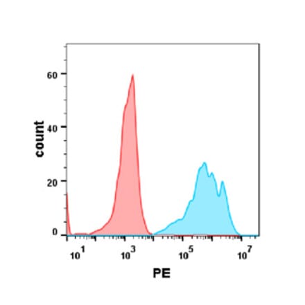 Flow Cytometry - Anti-CD19 Humanized Antibody [Inebilizumab Biosimilar] - Azide free (A318906) - Antibodies.com