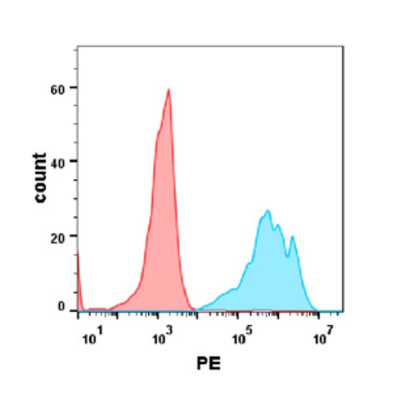 Flow Cytometry - Anti-CD19 Humanized Antibody [Inebilizumab Biosimilar] - Azide free (A318906) - Antibodies.com