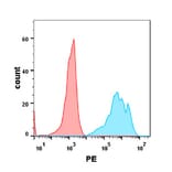 Flow Cytometry - Anti-CD19 Humanized Antibody [Inebilizumab Biosimilar] - Azide free (A318906) - Antibodies.com