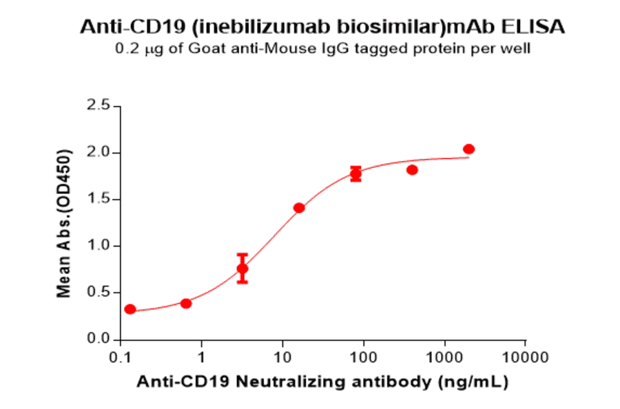 ELISA - Anti-CD19 Humanized Antibody [Inebilizumab Biosimilar] - Azide free (A318906) - Antibodies.com