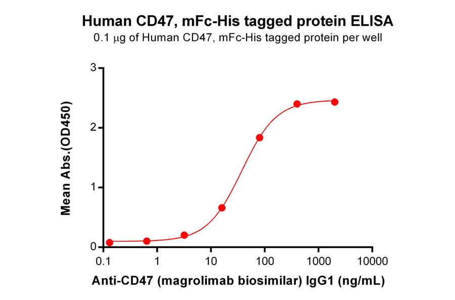 ELISA - Anti-CD47 Antibody [Magrolimab Biosimilar] - Azide free (A318907) - Antibodies.com