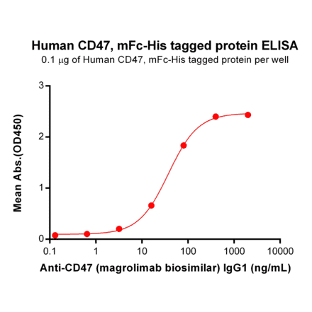 ELISA - Anti-CD47 Antibody [Magrolimab Biosimilar] - Azide free (A318907) - Antibodies.com
