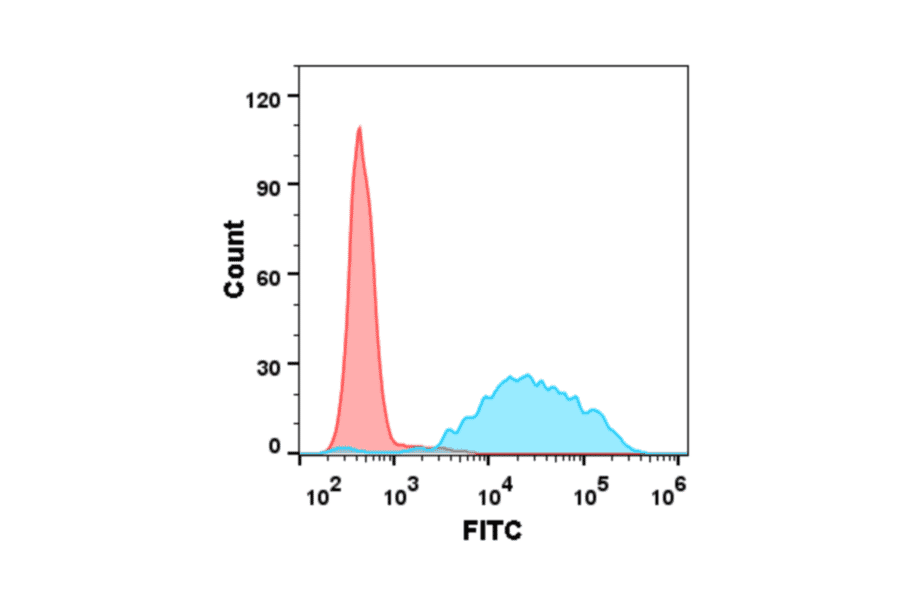 Flow Cytometry - Anti-CD47 Antibody [Magrolimab Biosimilar] - Azide free (A318907) - Antibodies.com
