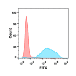 Flow Cytometry - Anti-CD47 Antibody [Magrolimab Biosimilar] - Azide free (A318907) - Antibodies.com