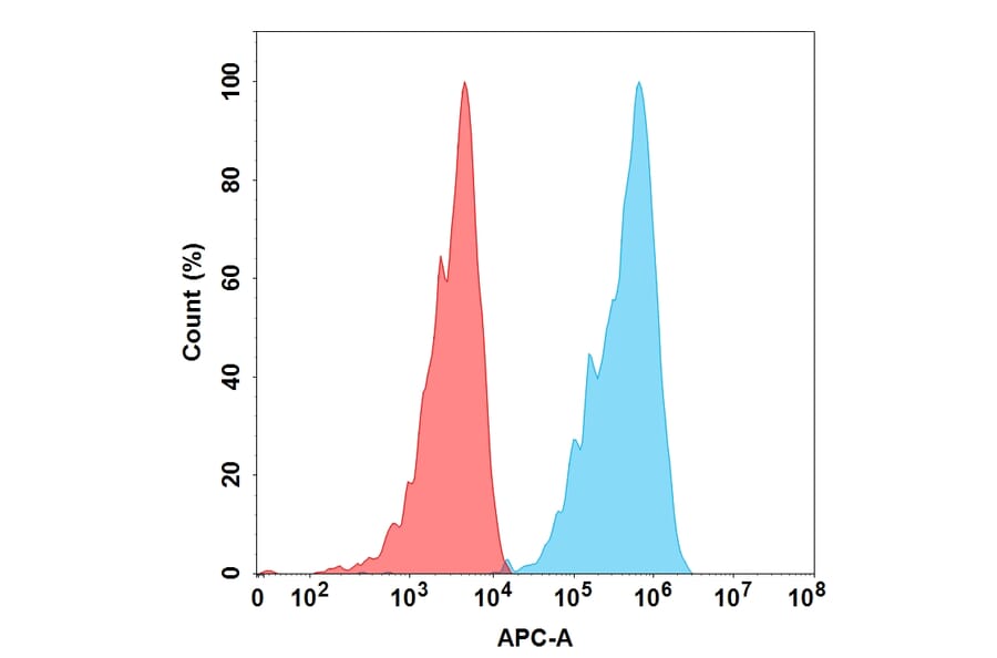 Flow Cytometry - Trastuzumab Biosimilar - Anti-ErbB2/HER2 Antibody - BSA and Azide free (A318909) - Antibodies.com