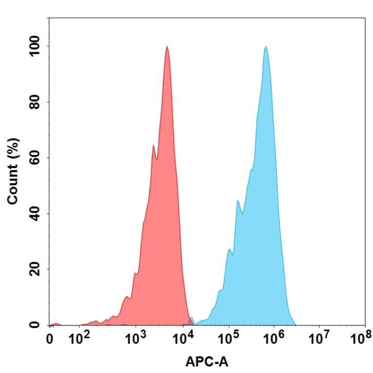 Flow Cytometry - Trastuzumab Biosimilar - Anti-ErbB2/HER2 Antibody - BSA and Azide free (A318909) - Antibodies.com