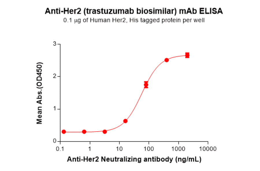 ELISA - Trastuzumab Biosimilar - Anti-ErbB2/HER2 Antibody - BSA and Azide free (A318909) - Antibodies.com