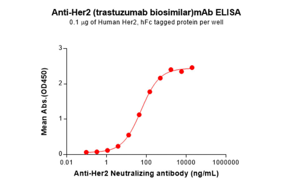 ELISA - Trastuzumab Biosimilar - Anti-ErbB2/HER2 Antibody - BSA and Azide free (A318909) - Antibodies.com
