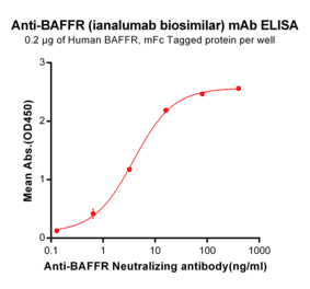 ELISA - Anti-BAFF-R Antibody [Ianalumab Biosimilar] - Azide free (A318911) - Antibodies.com