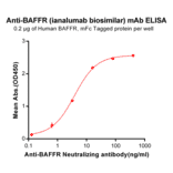 ELISA - Anti-BAFF-R Antibody [Ianalumab Biosimilar] - Azide free (A318911) - Antibodies.com