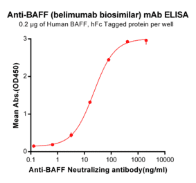 ELISA - Anti-BAFF Antibody [Belimumab Biosimilar] - Azide free (A318912) - Antibodies.com