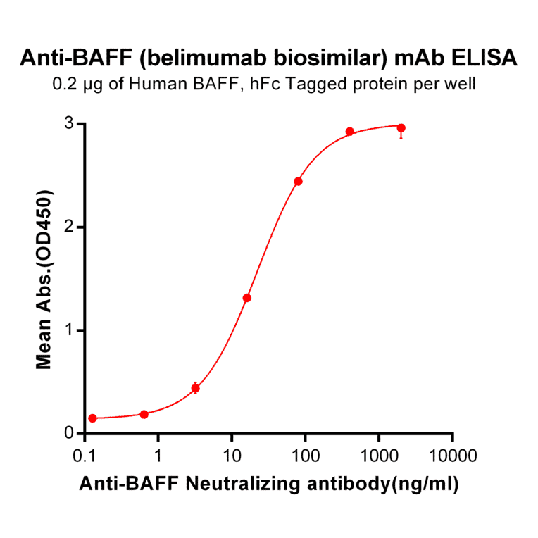 ELISA - Anti-BAFF Antibody [Belimumab Biosimilar] - Azide free (A318912) - Antibodies.com