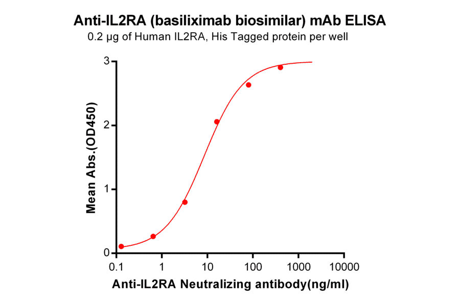 ELISA - Anti-IL-2 Receptor alpha Chimeric Antibody [IL2RA Reference mAb] - Azide free (A318913) - Antibodies.com
