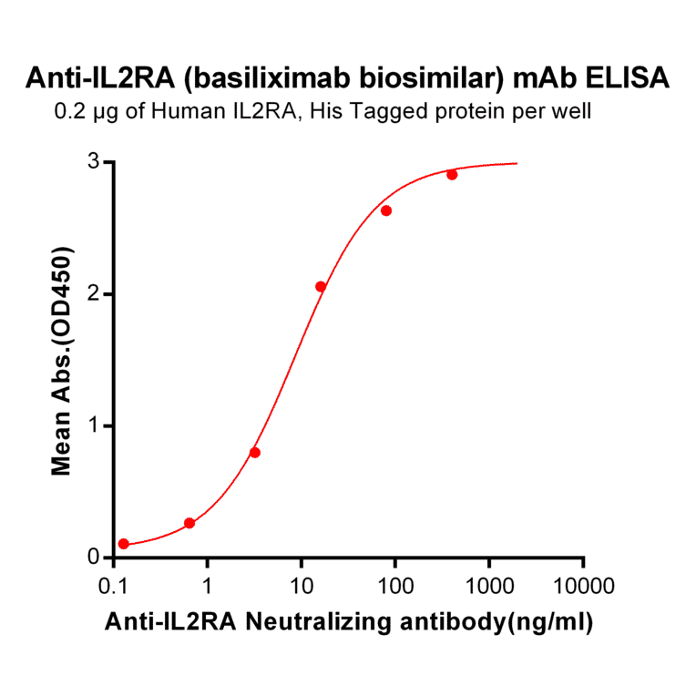 ELISA - Anti-IL-2 Receptor alpha Chimeric Antibody [IL2RA Reference mAb] - Azide free (A318913) - Antibodies.com