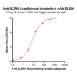 ELISA - Anti-IL-2 Receptor alpha Chimeric Antibody [IL2RA Reference mAb] - Azide free (A318913) - Antibodies.com