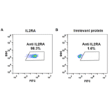 Flow Cytometry - Anti-IL-2 Receptor alpha Chimeric Antibody [IL2RA Reference mAb] - Azide free (A318913) - Antibodies.com