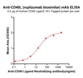 ELISA - Anti-TNFSF5 Humanized Antibody [Ruplizumab Biosimilar] - Azide free (A318914) - Antibodies.com