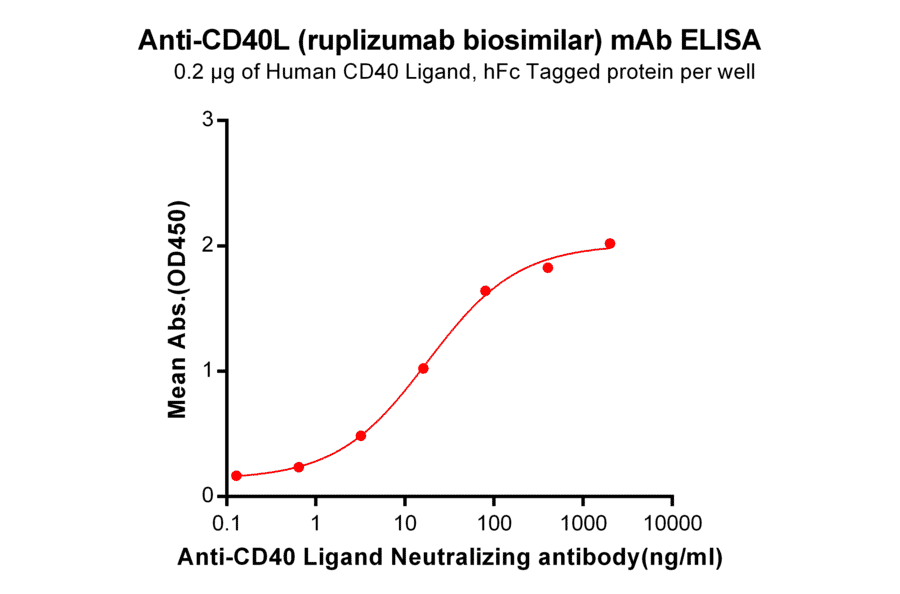 ELISA - Anti-TNFSF5 Humanized Antibody [Ruplizumab Biosimilar] - Azide free (A318914) - Antibodies.com
